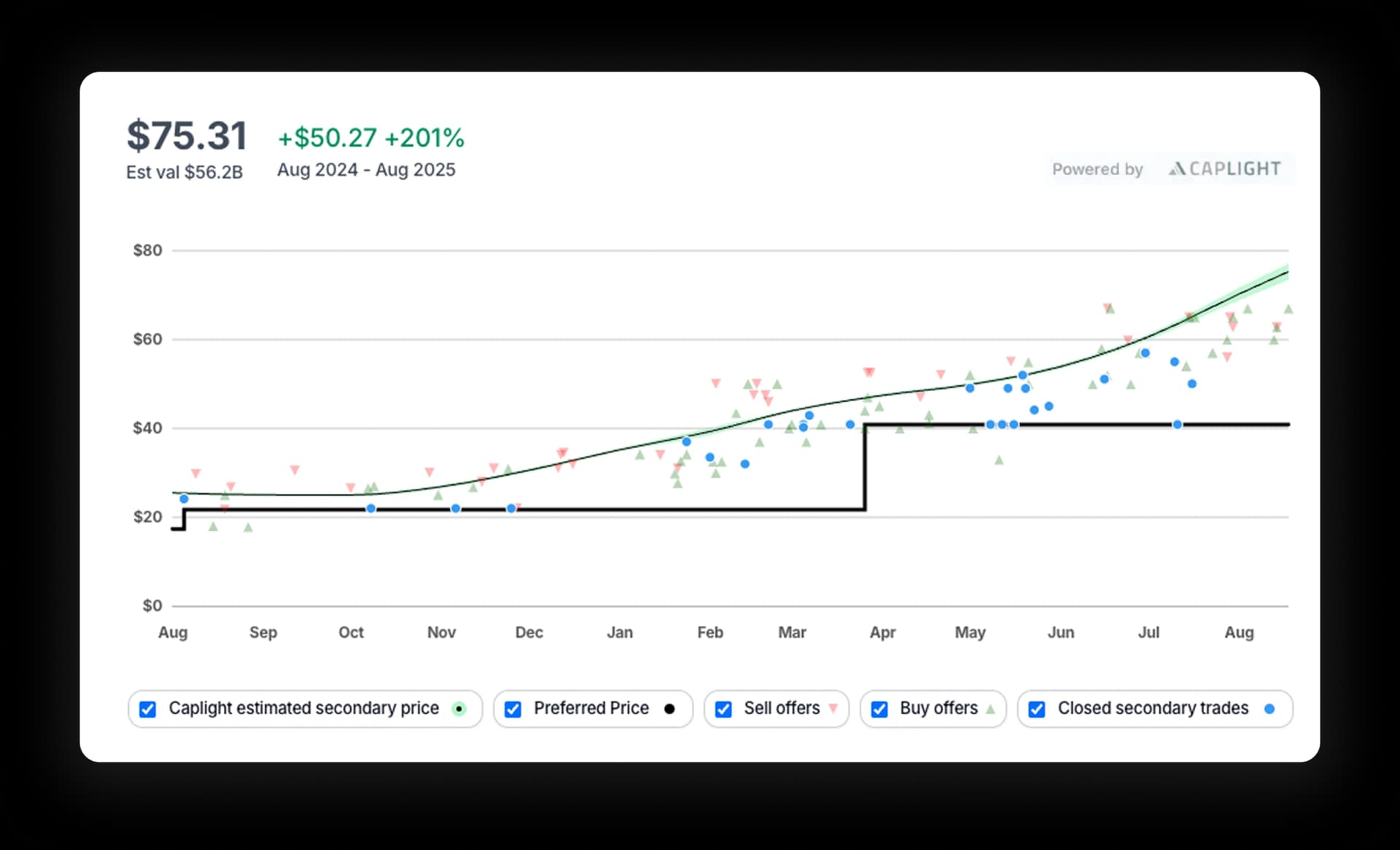 Sell at the best price