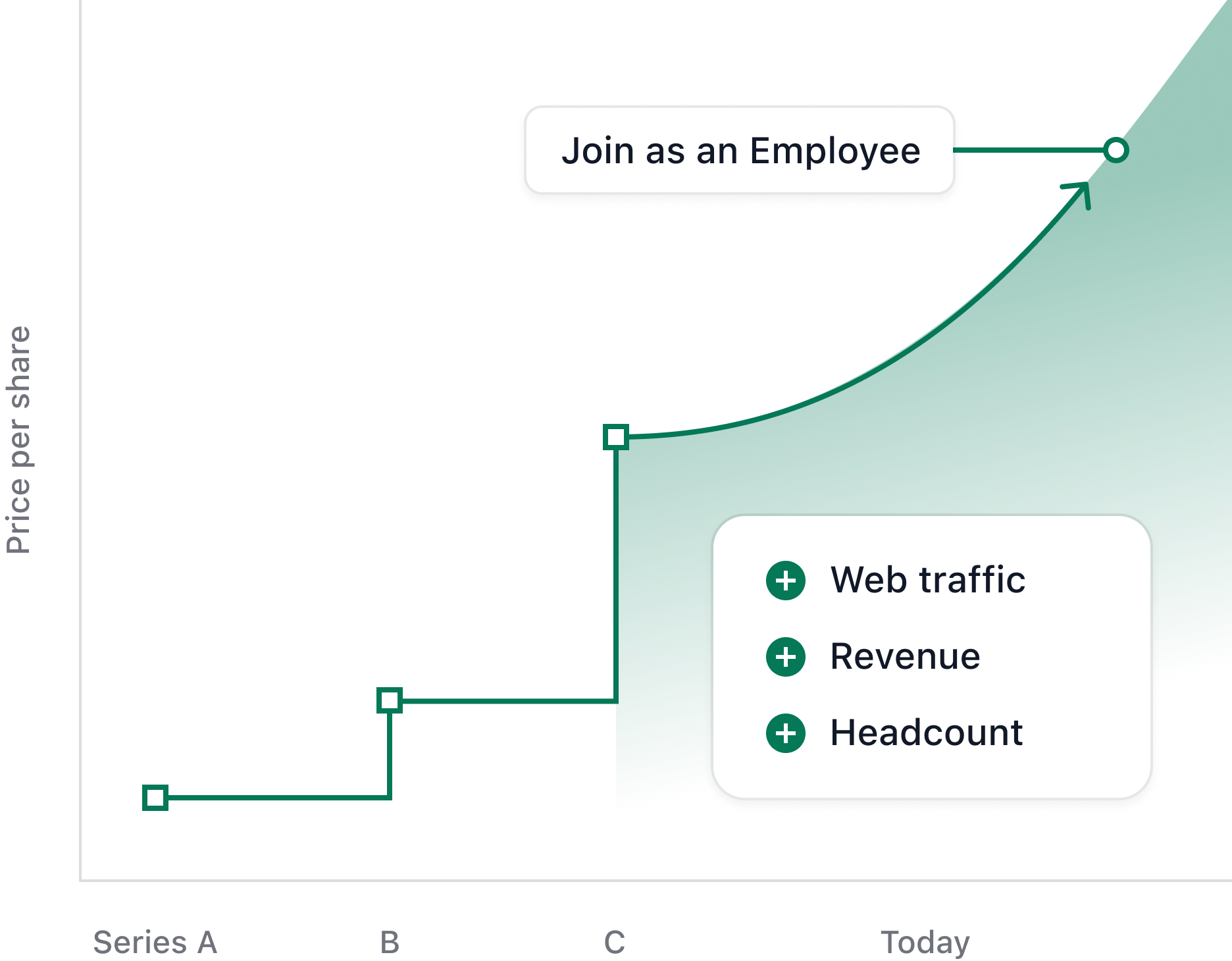 A graph showing how up-to-date data helps employees join startups at the optimal time to earn equity
